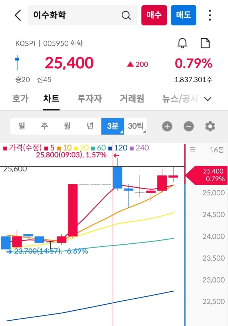 전일 상한가 종목 공략 방법] 이수화학(005950) 매매 기록 11/1 : 네이버 블로그