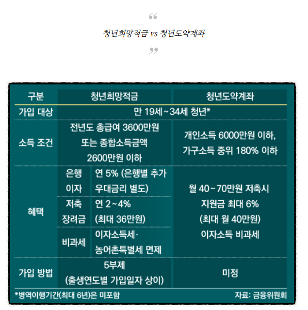 청년도약계좌 5년만기 5천만원 조건 신청기간 방법 공무원 중위소득 180% 청년도약계좌 5년만기 5천만원 조건 신청기간 방법 공무원 중위소득 180%