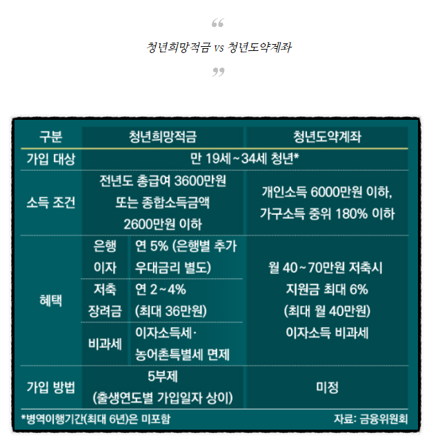 청년도약계좌 5년만기 5천만원 조건 신청기간 방법 공무원 중위소득 180%