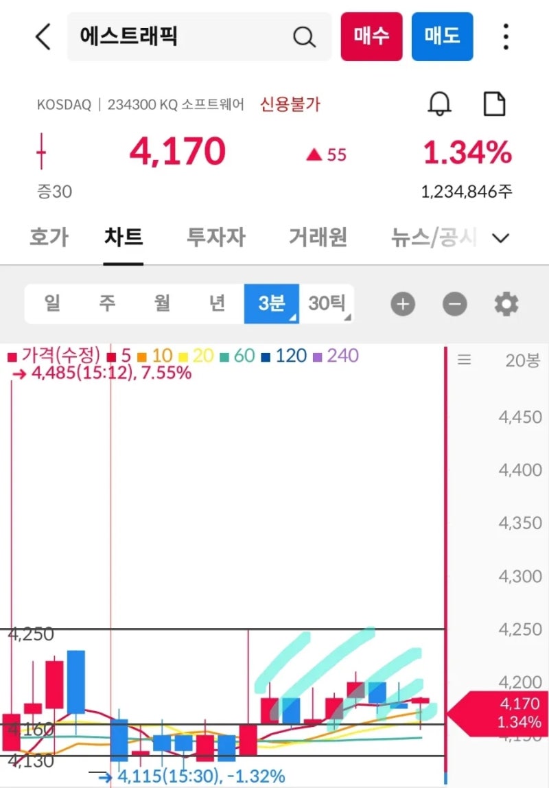 상승 가능성 높은 주식 차트 모양 1] 에스트래픽(234300) 매매 기록 11/1 : 네이버 블로그