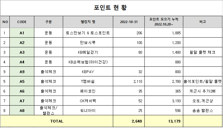 챌린지 13일-1일1테크 포인트 모으자!짠테크 챌린지 13일-1일1테크 포인트 모으자!짠테크