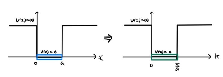  1차원 상태밀도함수 유도(1-D Density of State)