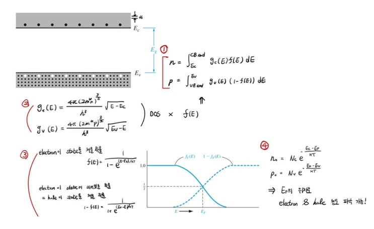  열평형 상태의 전자와 정공 농도(Thermal-Equilibrium Electron/Holes Concentration)