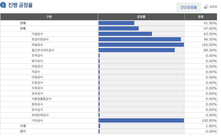  #19. 6주,7주 : 철근, 콘크리트 공사완료!