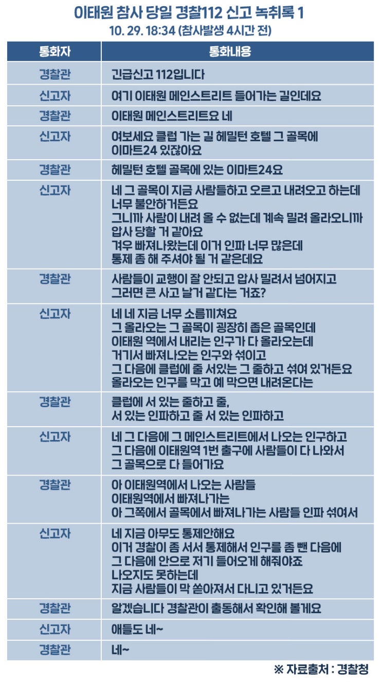  이태원 참사 ‘6시34분’ 첫 112 신고에도 “압사”, 11통 녹취록 전문 공개 [민중의소리]