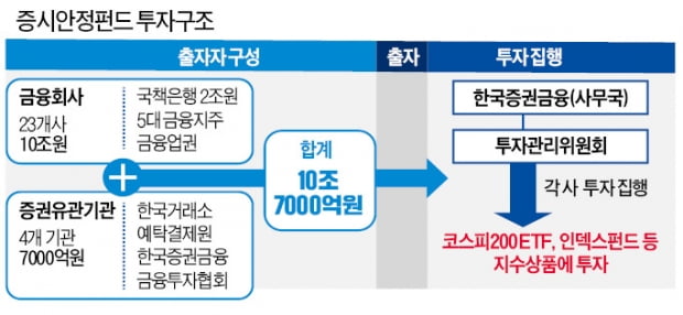 증안펀드 조성 끝났지만 투입은 미정 증안펀드 조성 끝났지만 투입은 미정