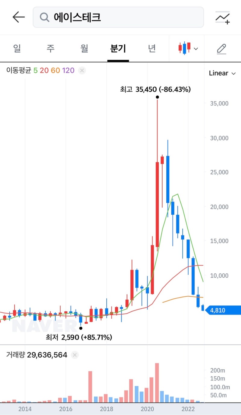 5G 관련주 분석 에이스테크 KT PI첨단소재 알에프텍 RFHIC 주가 전망 : 네이버 블로그