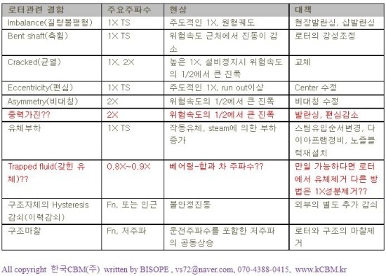 축;shaft;로터;Rotor(회전자)의 진동결함원인 총정리