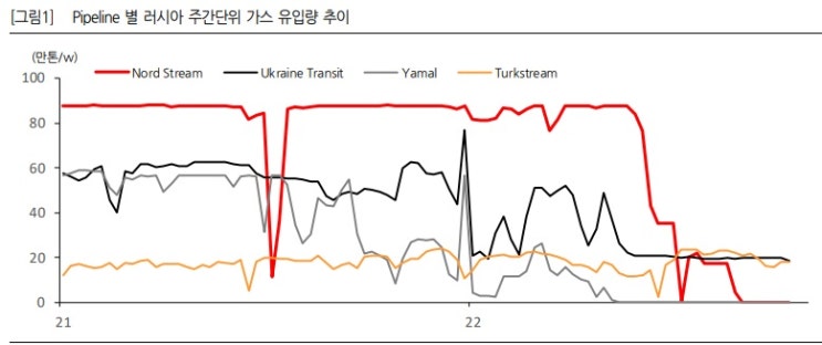 유럽 천연가스, 내년이 더 문제다. 유럽 천연가스, 내년이 더 문제다.