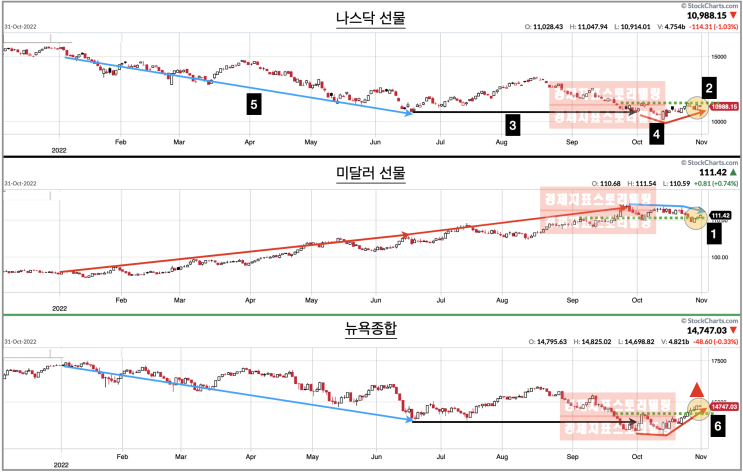  금리 인상이 원유, 암호화폐 폭락 유발한다고?