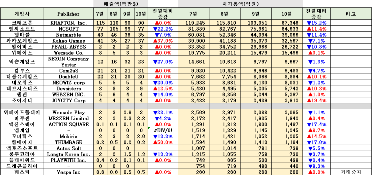  게임사 모바일 10월 매출&이슈