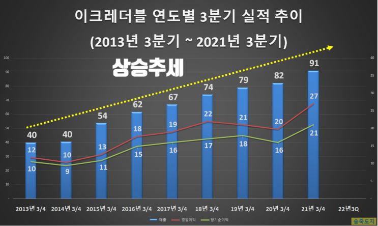 이크레더블 (feat. ESG평가, 반도건설 협력사 ESG교육, 연도별 3분기실적 추이, 레고랜드, 기업신용인증, TCB) 이크레더블 (feat. ESG평가, 반도건설 협력사 ESG교육, 연도별 3분기실적 추이, 레고랜드, 기업신용인증, TCB)