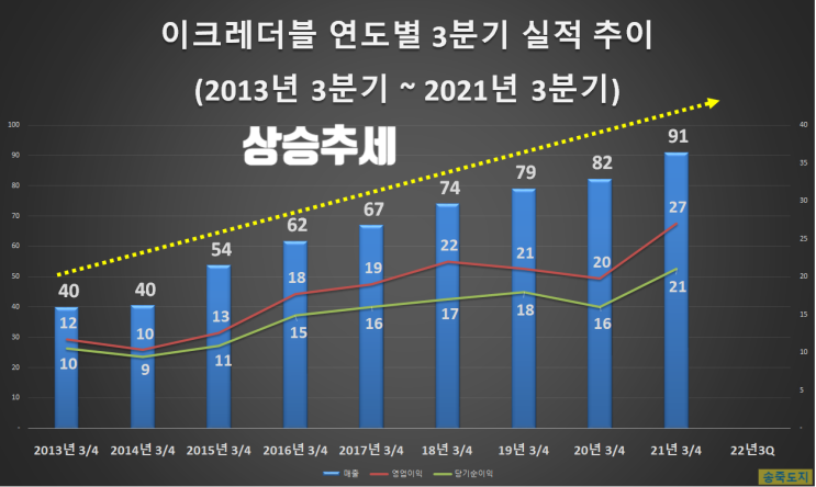 이크레더블 (feat. ESG평가, 반도건설 협력사 ESG교육, 연도별 3분기실적 추이, 레고랜드, 기업신용인증, TCB)