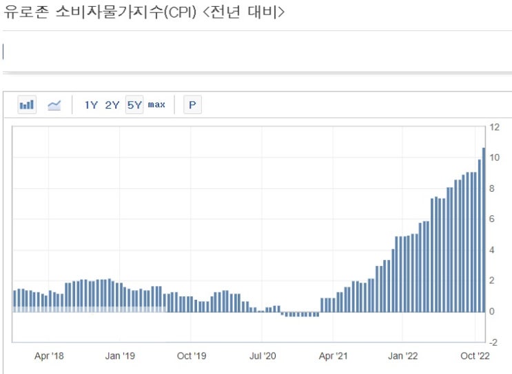 유로존, 금리 올려도 물가 못 잡는다? 유로존, 금리 올려도 물가 못 잡는다?