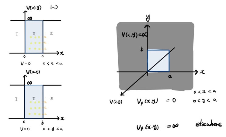  2차원 상태밀도함수 유도(2-D Density of State)
