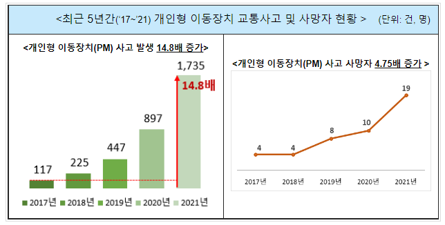 편리한 개인형 이동장치(PM), 안전이 먼저입니다_행정안전부 편리한 개인형 이동장치(PM), 안전이 먼저입니다_행정안전부