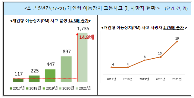 편리한 개인형 이동장치(PM), 안전이 먼저입니다_행정안전부