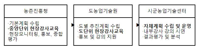 2023년 새해농업인실용교육 현장 강사 교육 실시_농촌진흥청 2023년 새해농업인실용교육 현장 강사 교육 실시_농촌진흥청