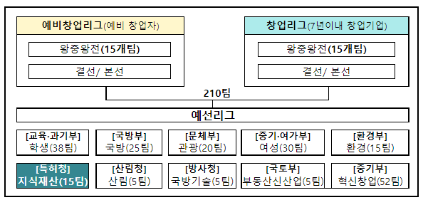 2022년 우수 지식재산 창업기업 15사 선정·발표_특허청 2022년 우수 지식재산 창업기업 15사 선정·발표_특허청