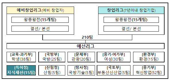 2022년 우수 지식재산 창업기업 15사 선정·발표_특허청