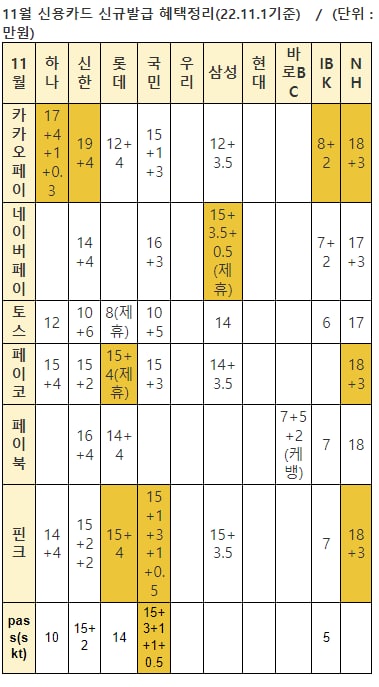 11월 신용카드 신규 발급 혜택 정리(탑티어 신카추천,10여개 카드사 비교)