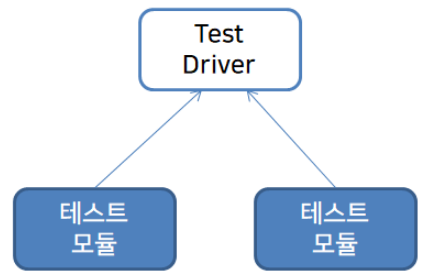 [소프트웨어 테스트] - 통합 테스트 (개념, 종류, 상향식, 하향식 기법 장단점)