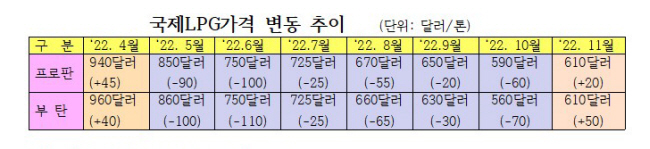 6개월 내렸던 국제LPG가격 11월 35달러 올라 6개월 내렸던 국제LPG가격 11월 35달러 올라