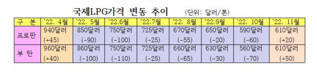 6개월 내렸던 국제LPG가격 11월 35달러 올라