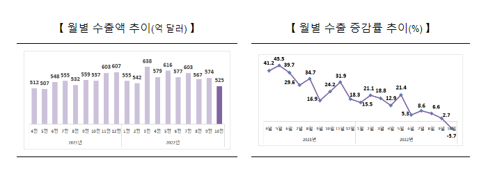 2022년 10월 수출입 동향_산업통상자원부 2022년 10월 수출입 동향_산업통상자원부