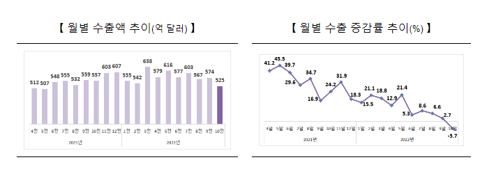 2022년 10월 수출입 동향_산업통상자원부