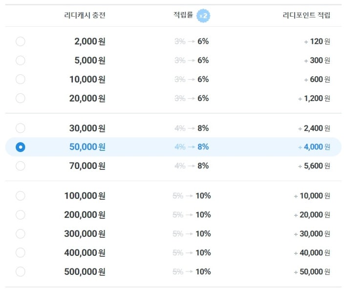 BL소설 정보) 리디 1~3일 충전하기 (컬쳐랜드 캐시로 충전하기)