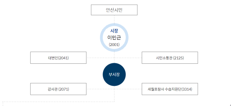 안산시청 조직도 안산시청 조직도