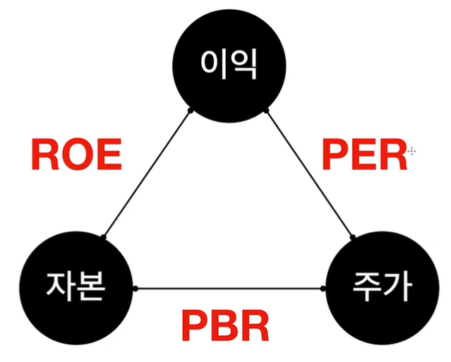  [주식 공부] #1 순이익 ROE ROA 시가총액 PBR PER EPS