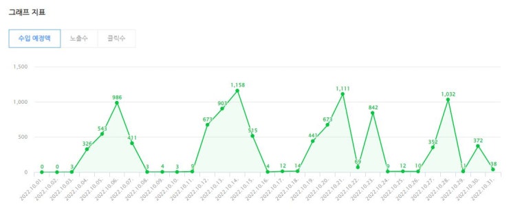  초보 블로거의 애드포스트 10월 한 달 수익 확인 (정확히 29일 후기)