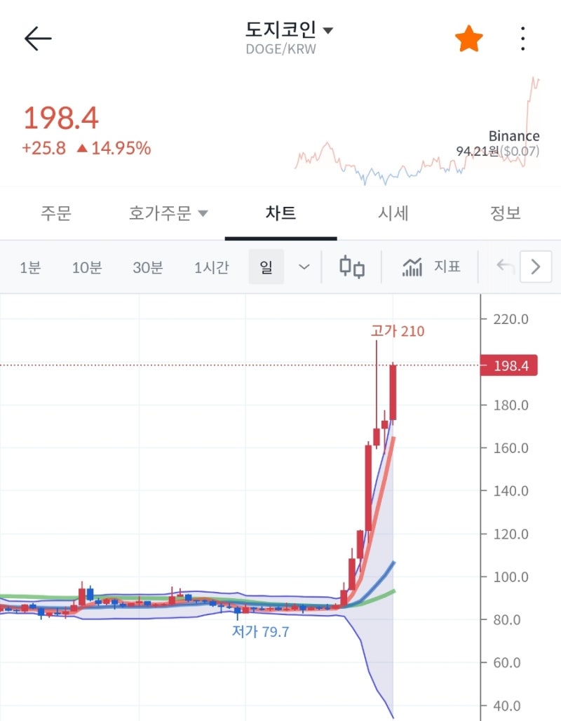 머스크! 트위터에 도지코인 심는건가? 트위터옷입은 DOGE 게재! 도지코인 떡상중! 🚀 : 네이버 블로그