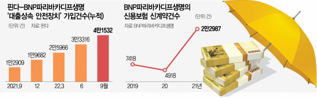 채무상환 부담에…신용보험 가입 4배 껑충