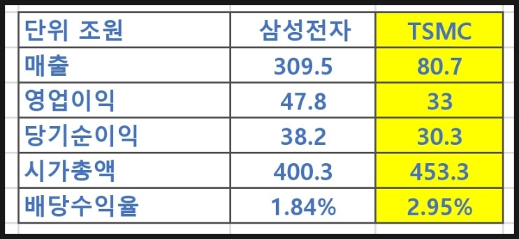 해외주식 종목분석(feat. TSMC, 반도체, 파운드리, 3나노 GAA공정, 배당수익율, 시가총액, 실적, TSMC주가폭락, 삼성전자 vs TSMC 비교표, 시진핑 대만침공설)