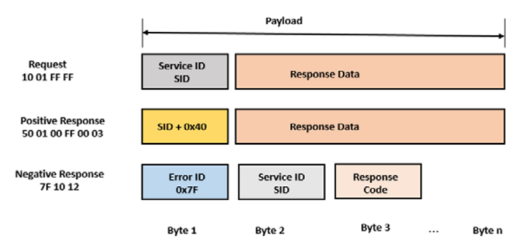  UDS Negative Response Codes (NRC) :: 0x7F 부정 응답 메시지