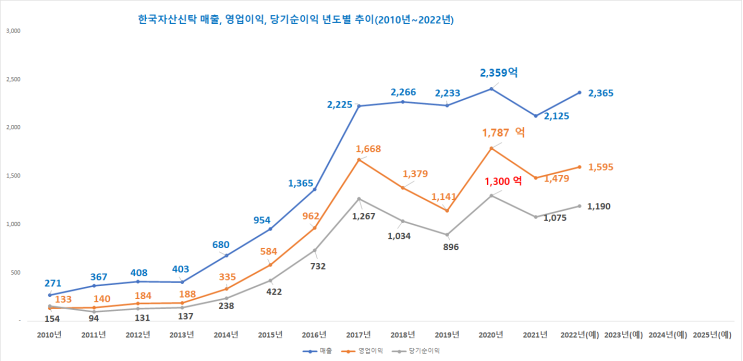 한국자산신탁 (feat. 배당금추이, 주식배당, 현금배당, 매출이익추이, 부동산신탁사, 차입형신탁, 관리형신탁, 한국자산캐피탈, 주식투자하는 기업)