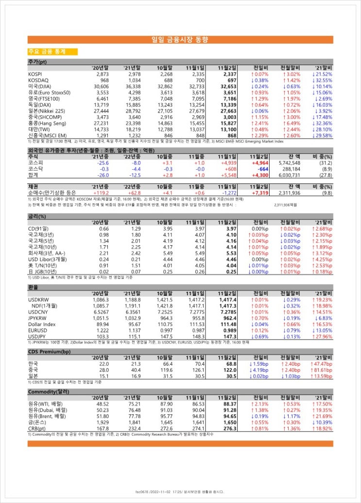  금융시장동향(22.11.2), 금융위원회