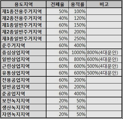  같은 동네인데 가격이 왜 2배차이 나는걸까??