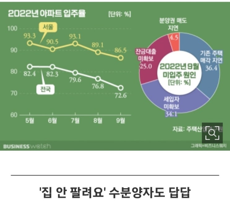 1일1부동산기사읽기-새아파트 미입주량 증가