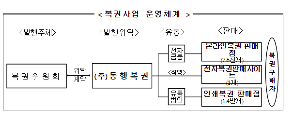 차기 복권수탁사업자 선정 입찰 사전규격 공개_기획재정부 차기 복권수탁사업자 선정 입찰 사전규격 공개_기획재정부