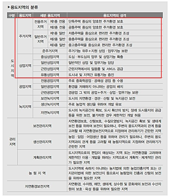  상가투자 시 고려해야 할 사항 관심 가지고 있는 상가가 있는 상권의 용도지역 파악하기