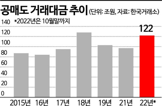 주식 '122조'·채권 '144조' 죄다 공매도 폭증…"올해 사상 최대 신기록 세우나" 주식 '122조'·채권 '144조' 죄다 공매도 폭증…"올해 사상 최대 신기록 세우나"