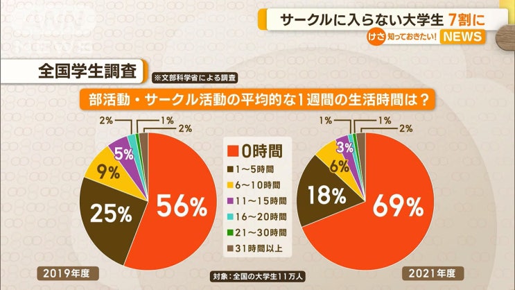  동아리 가입하지 않는 대학생 70% / 2022년10월