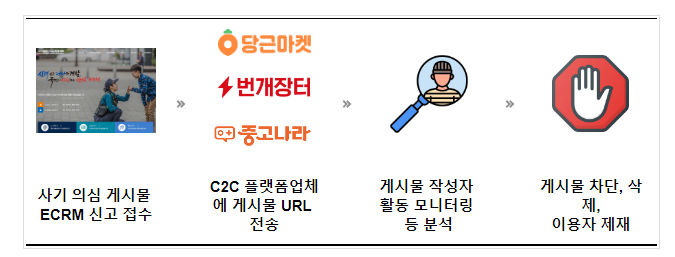경찰청-C2C 플랫폼(당근마켓, 번개장터, 중고나라) 민·관 합동 ‘악성사기 근절 플랫폼 치안’ 개시_경찰청 경찰청-C2C 플랫폼(당근마켓, 번개장터, 중고나라) 민·관 합동 ‘악성사기 근절 플랫폼 치안’ 개시_경찰청