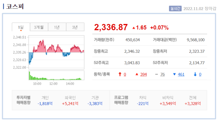 20221103 어제의 달러 코스피 지수 경제이슈 종합