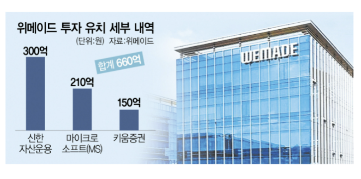 MS는 왜 위메이드에 210억 투자했나? 클라우드? 위메이드&위믹스 신뢰회복 계기 마련! MS는 왜 위메이드에 210억 투자했나? 클라우드? 위메이드&위믹스 신뢰회복 계기 마련!