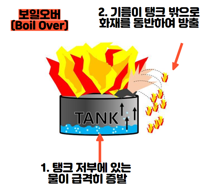  보일오버, 슬롭오버, 프로스오버, 블래비, 오일오버 현상